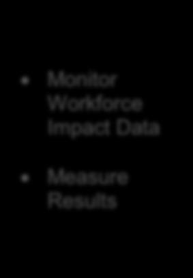 Invest Evaluate Research Workforce Gaps and