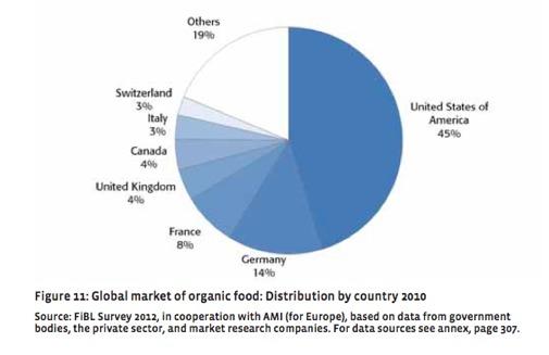 Global Organic Market Global market for organic food: 44,5 billion!