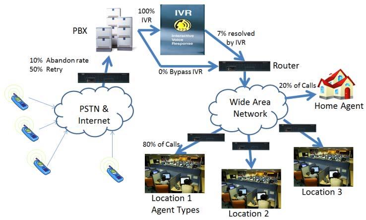 the Public Switch Telephony Network (PSTN). From this call volume we calculated the traffic intensity; it is the product of the arrival rate of this volume and its average handling time.