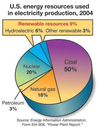 16.2 Section Review 1. Some of the energy that comes from burning a fossil fuel can be turned into electricity, but most of the energy is lost.
