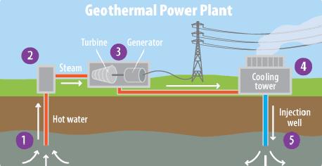 Geothermal Energy originating in Earth s crust used to produce steam to generate electric power.