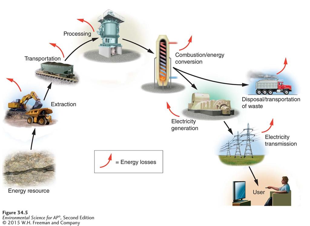 Quantifying Energy Efficiency Inefficiencies in energy extraction and use.