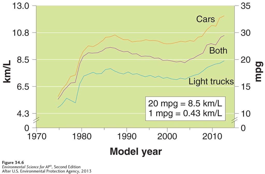 Efficiency and Transportation Overall fuel efficiency of U.S. automobiles from 1975 through 2013.