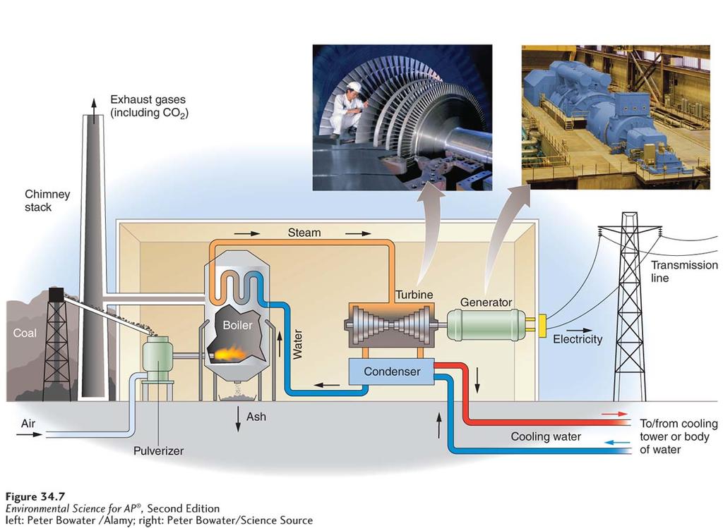 The Process of Electricity Generation A coal-fired electricity generation plant.