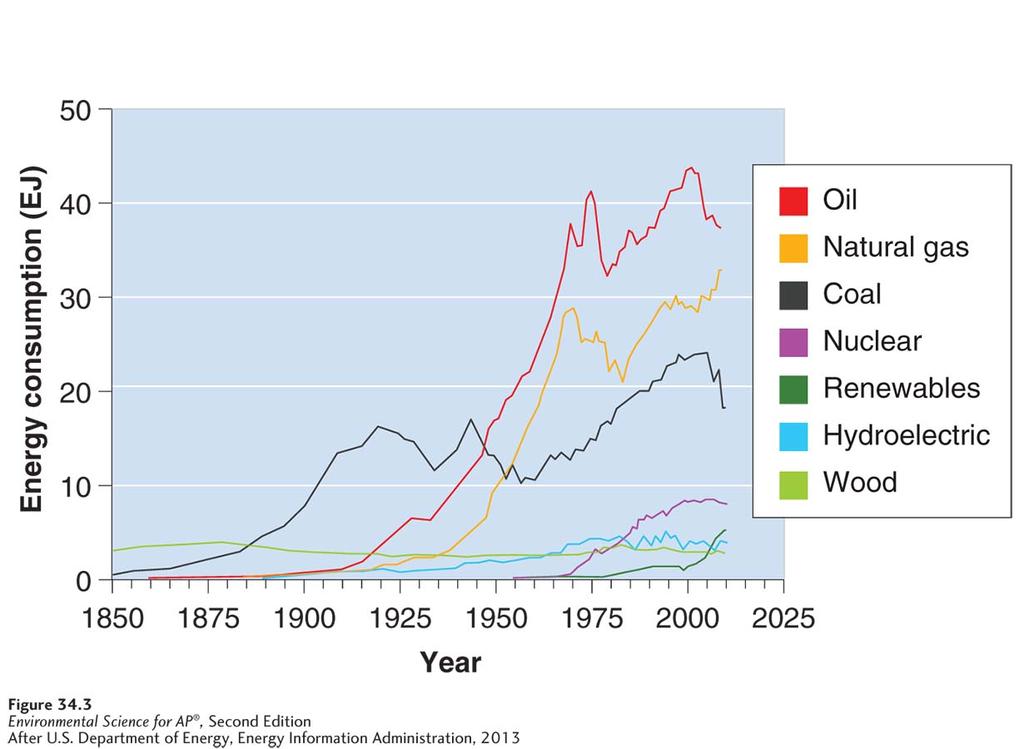 Worldwide Patterns of Energy Use Energy consumption in the United States from 1850 through 2012. Wood and then coal once dominated our energy supply.
