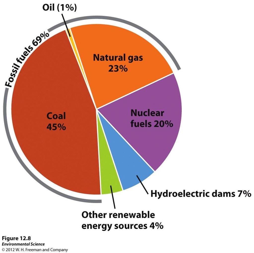 IV. Energy Efficiency Most coal