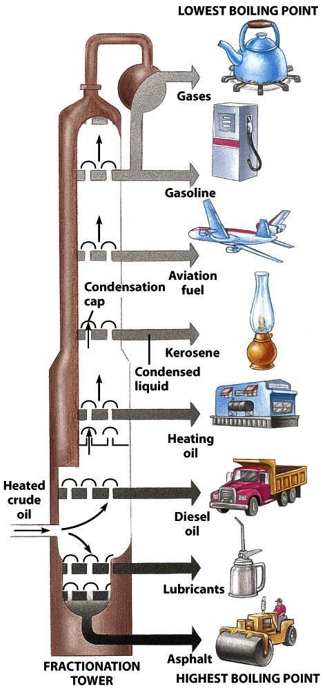 E. Petroleum Refining 1.