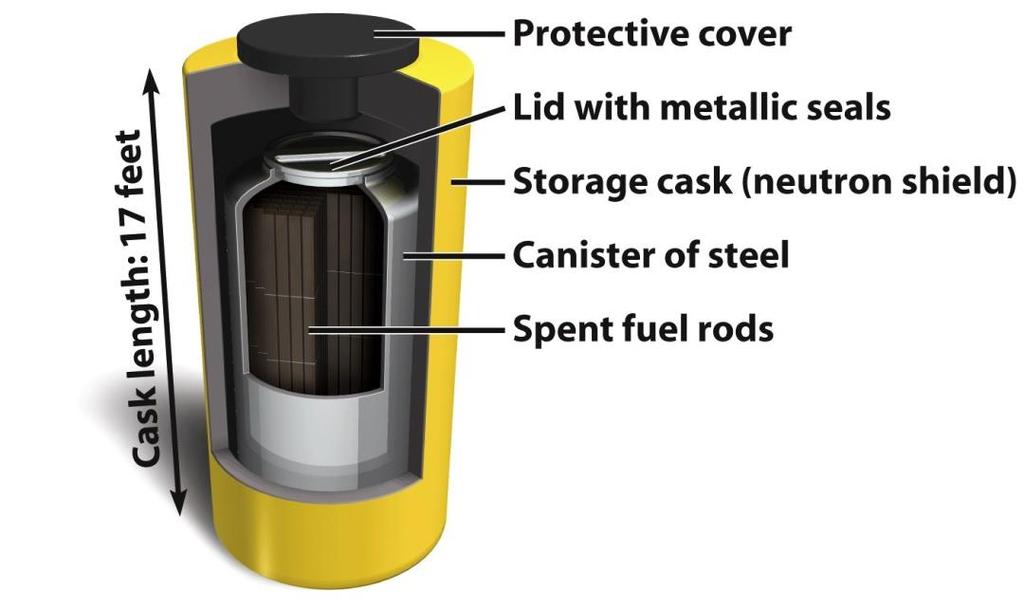 L. Temporary storage solutions In nuclear