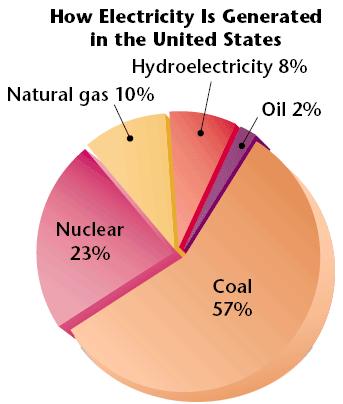 Most of the worlds fossil fuel reserves are made of coal.