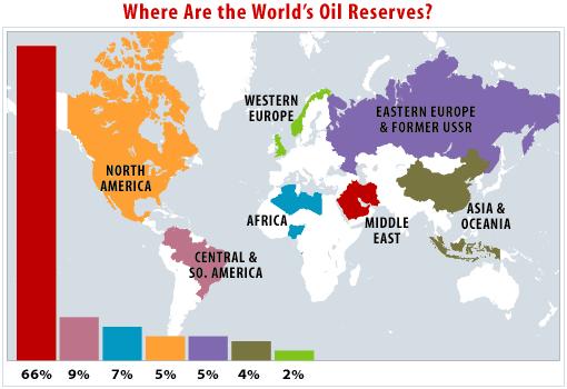 Most of the oil reserves on Earth are found in the Middle