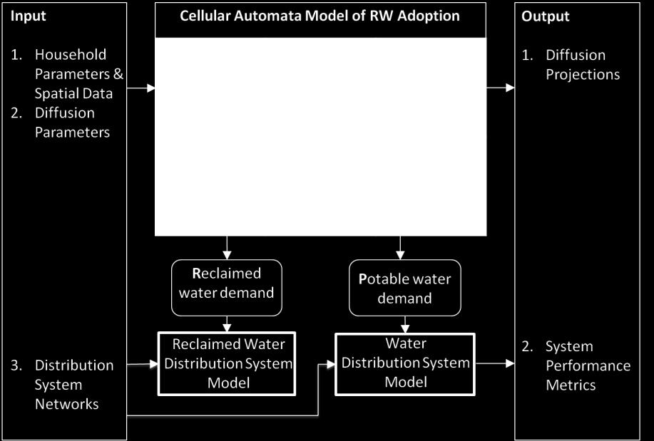 CA model of dual system adoption coupled with water and reclaimed water distribution system models The CA model was implemented using AnyLogic [126], which is a modeling language and development