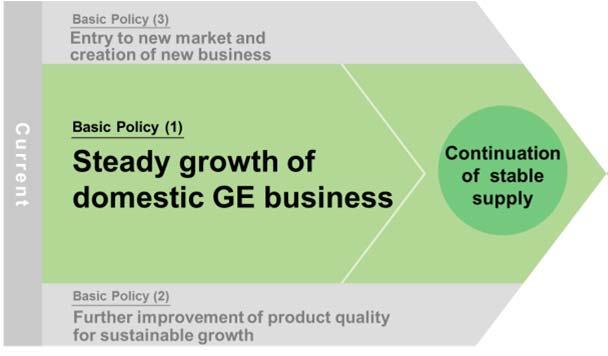 Basic Policy (1) Steady growth of domestic GE business Manufacture of sophisticated products with No.1 total product performance Measure Manufacture of sophisticated products with No.
