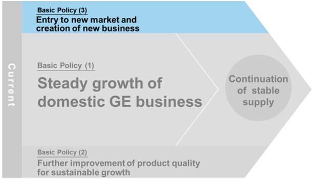 Basic Policy (3) Entry to new market and creation of new business Basic Policy (3) Entry to new market and creation of new business Measures Entry to new markets (overseas) Deliver our quality