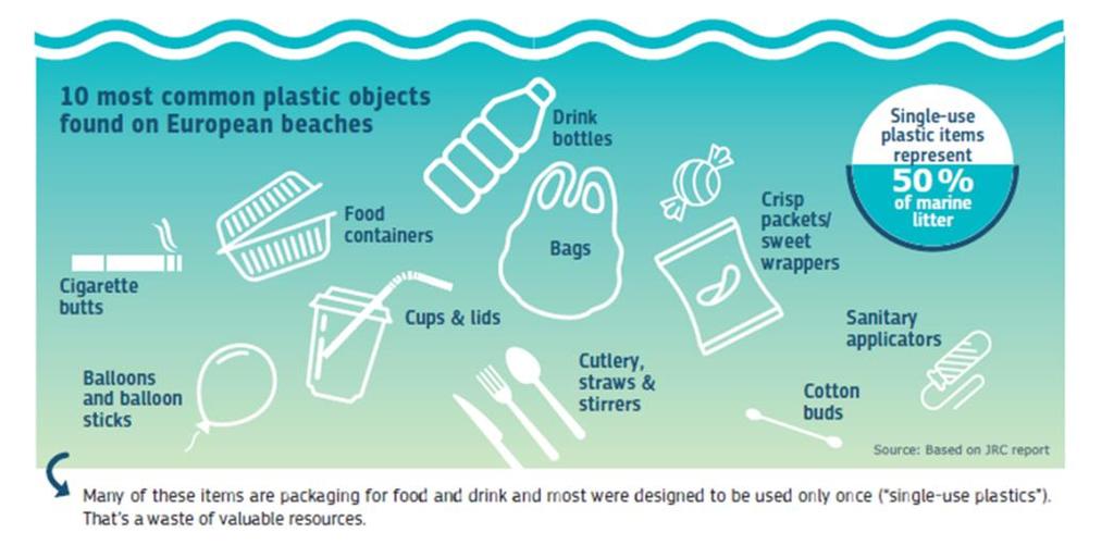 REDUCING MARINE LITTER: ACTION ON