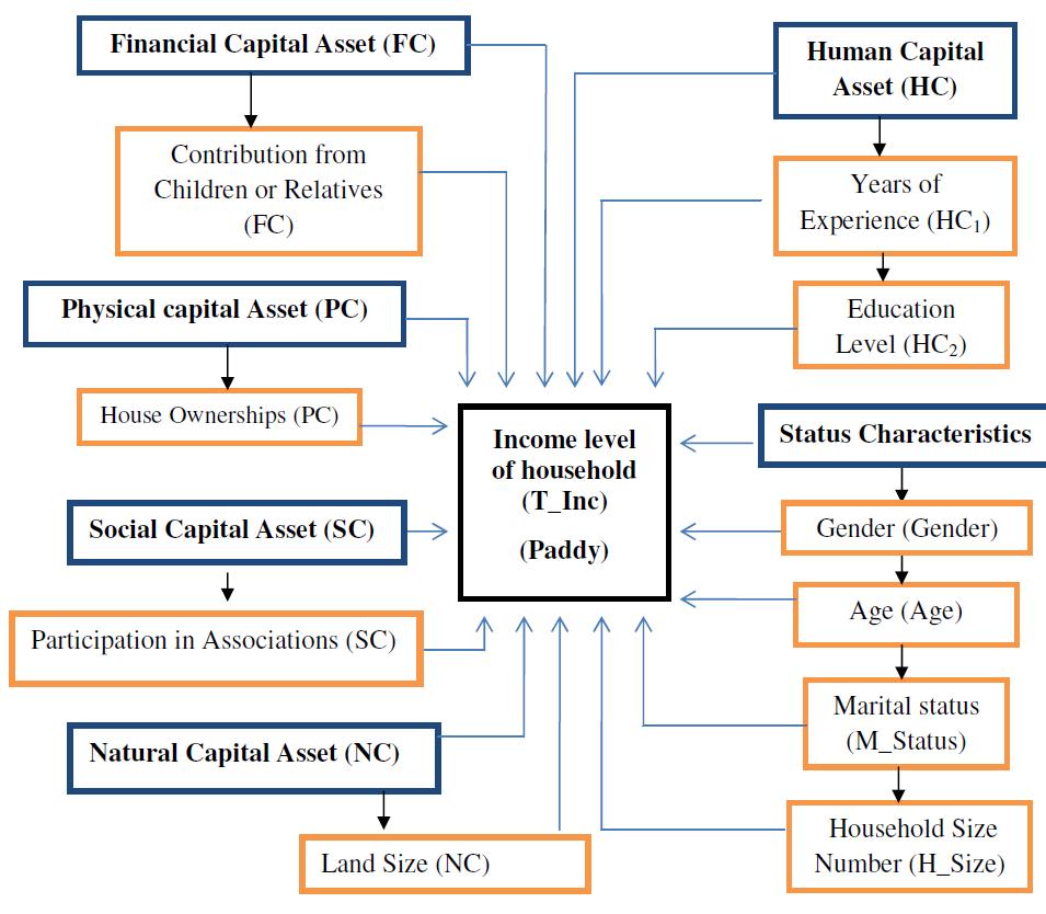 Figure 1: The Conceptual Model Income level of Household (Paddy Cultivation) Figure 2: The Conceptual Model Income