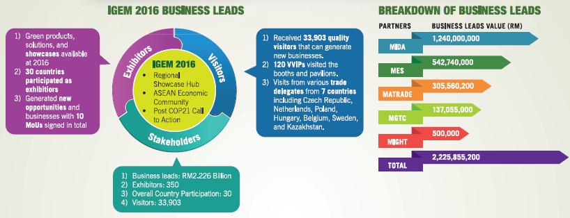 2.2 Billion Business Leads in igem 2017!