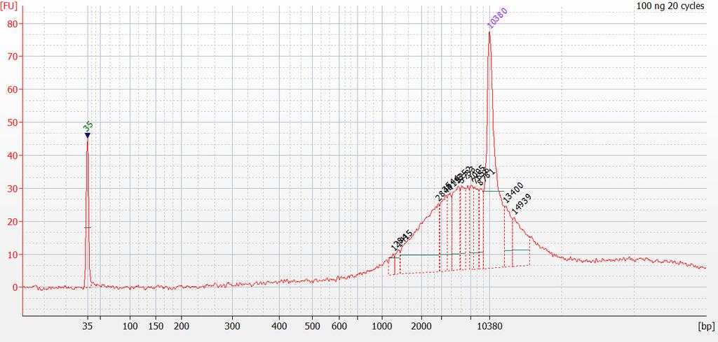 adapter-ligated molecules of the desired size distribution for template preparation and sequencing, as well as for QC and archiving purposes. b Yield (µg) 0 2.5 2 1.