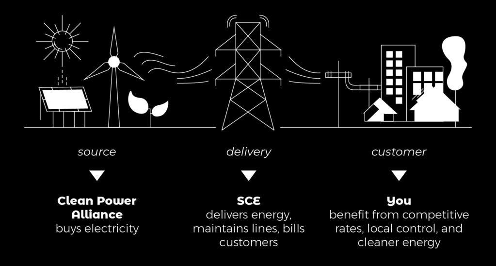 Clean Power Alliance at a Glance Our Mission Clean Power Alliance believes in a clean energy future that is local, where communities are empowered and customers are given a choice about the source of