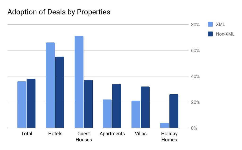 Adoption of promotions by property type PMCs and vacation rentals can now create promotions for multiple properties faster and easier If you compare the