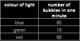 Blue, green and red light were then shone, in turn, onto the pond weed. The number of bubbles of the gas given off in one minute was counted. The results are shown in the table.