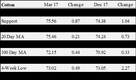 Crop Comments by Dr. Aaron Smith the March futures contract at elevators and barge points. Average basis at the end of the week was 5 under the March futures contract.