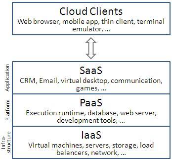 Cloud Service Layers https://www.