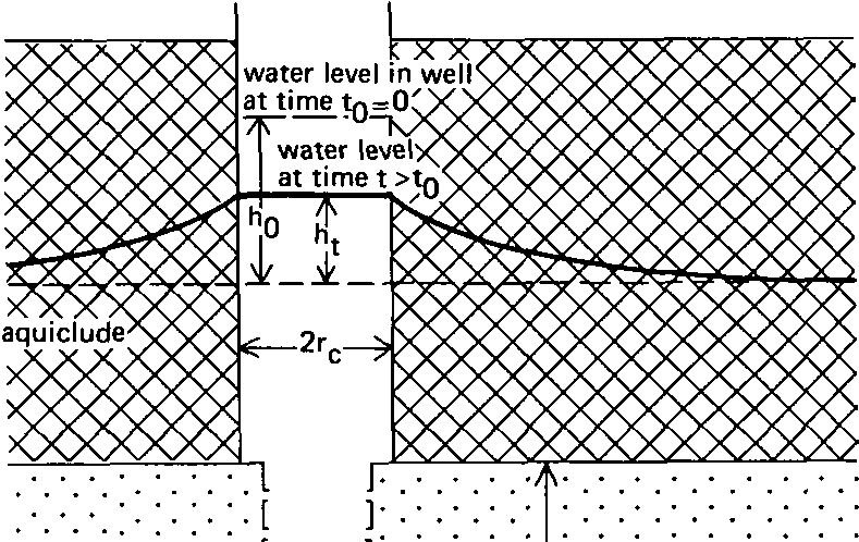 of analyzing this response by the water level have been developed (Van der Kamp 1976; Krauss 1974; Uffink 1979, 1980; Ross 1985), but they all have the