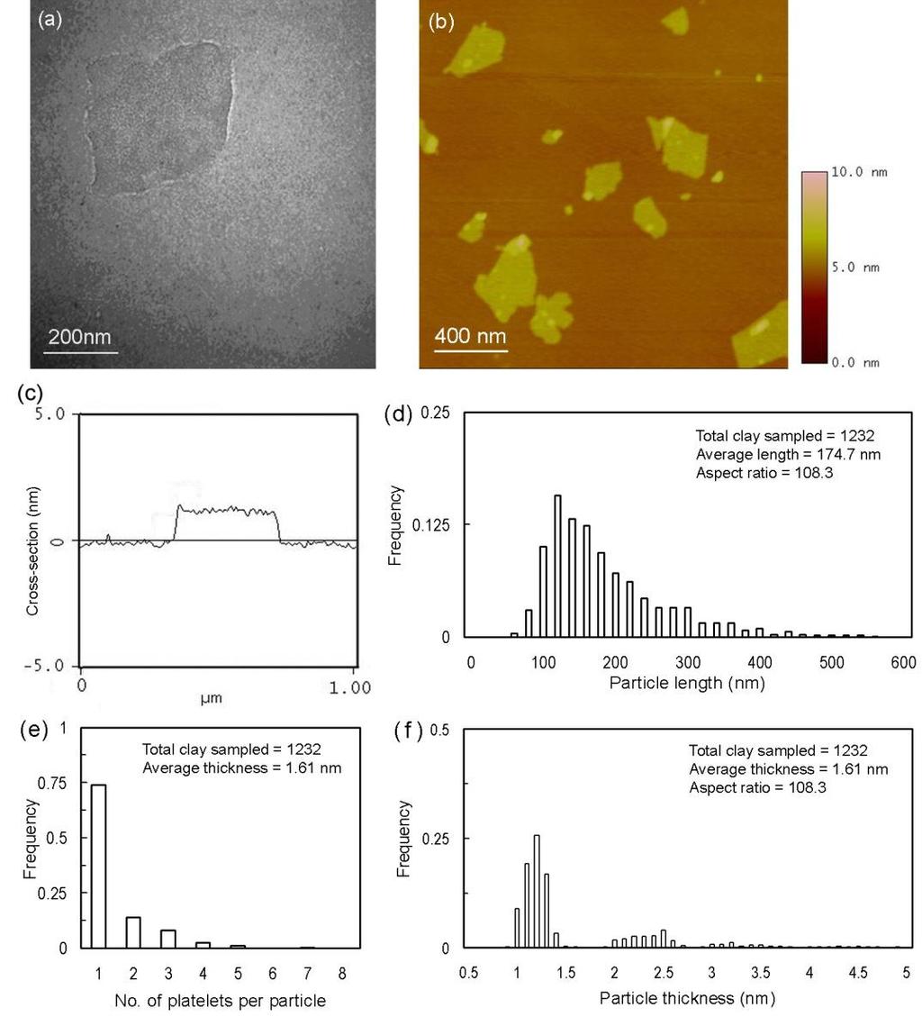 Agarose-clay nanocomposite preparation Clay platelets (montmorillonite