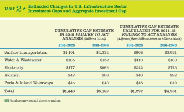 Source: Failure to Act: Closing the Infrastructure Investment Gap for America s Economic Future, American Society of Civil Engineers Efforts Laying the Groundwork for Broader Infrastructure