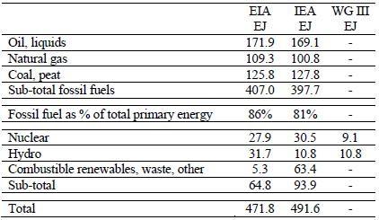 4. An advantage of the EIA scale for measuring primary energy The values in Figure 2 come from Table 2 by replacing fossil fuels for generating electricity with solar PV.