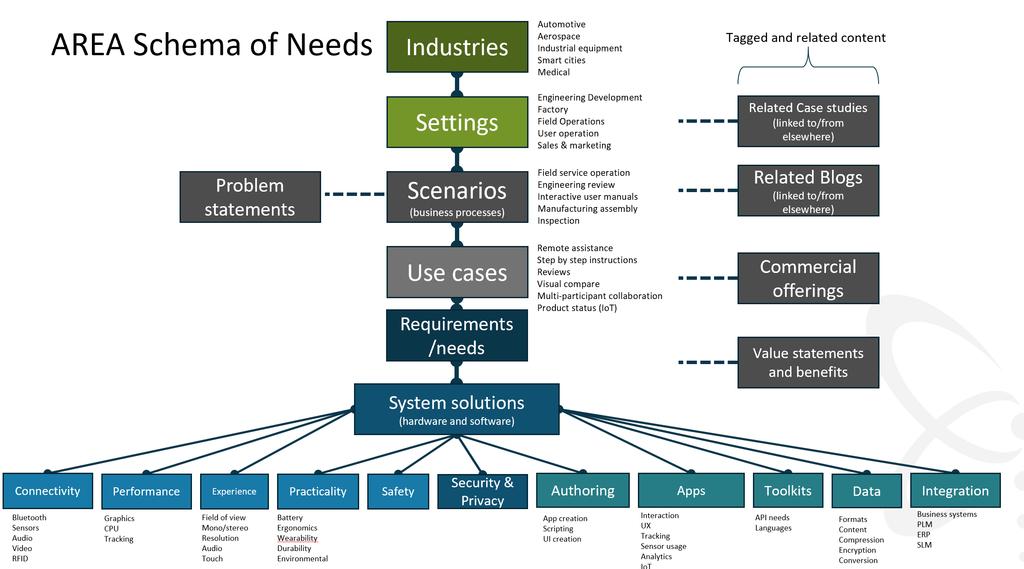 The AREA Schema of Needs Management Tool Database is online and accessible to the AREA community Adheres to the AREA Schema of Needs