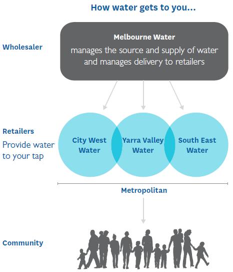 Melbourne s water supply system Melbourne Water provides wholesale water services to the retail water corporations and other customers.