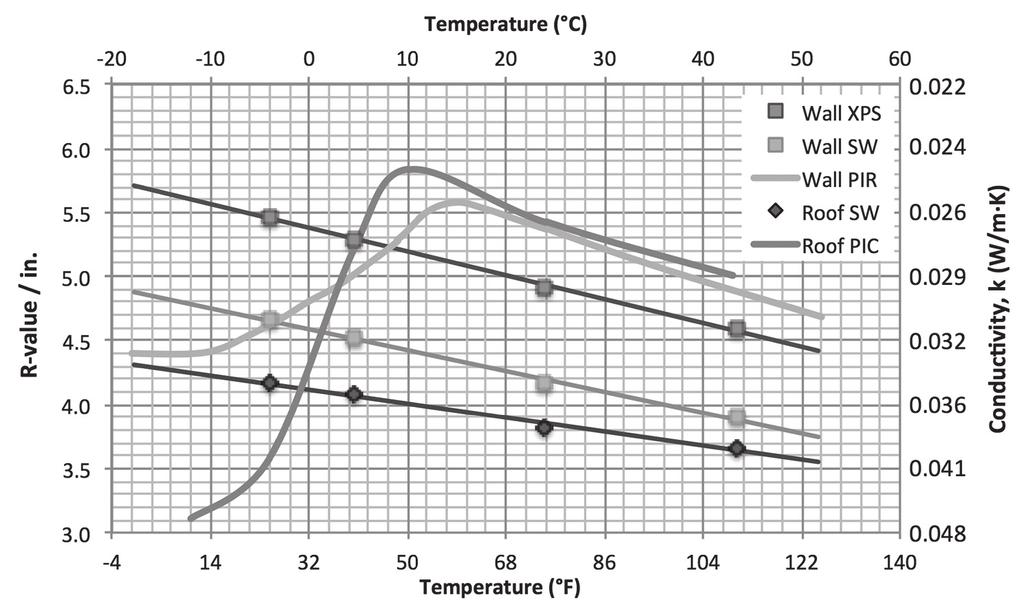 Figure 8 Temperature-dependent R-value curves for roof and wall insulations studied. Comparison of Improved Predictions Vs.