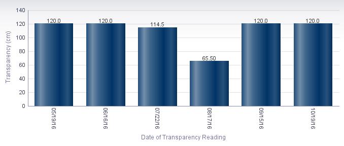 Average Transparency (cm) Instantaneous transparency was gathered at this station 6 times during the period of monitoring, from 05/19/16 to 10/19/16.