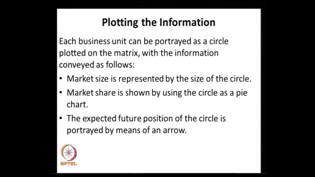 (Refer Slide Time: 28:25) So, each business unit, now can be portrayed as a circle, plotted in this matrix.