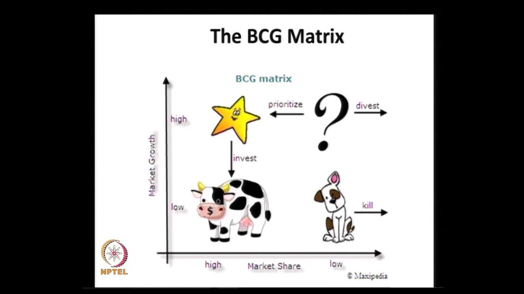 So, if you look at the BCG Matrix, on two axes, which is market share at the X-axis, and the market growth in the Y-axis.