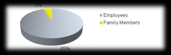 Employees vs. Family Members Family members usually place 7% of all cases.