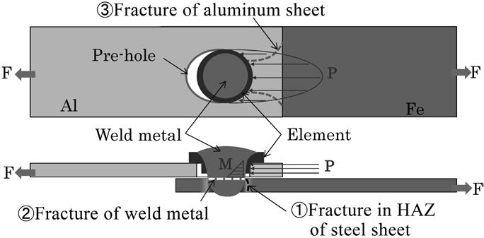 steel sheet to be plastically deformed or penetrated; rather, the steel sheet is melted by high-temperature arc heat to form a welding joint.