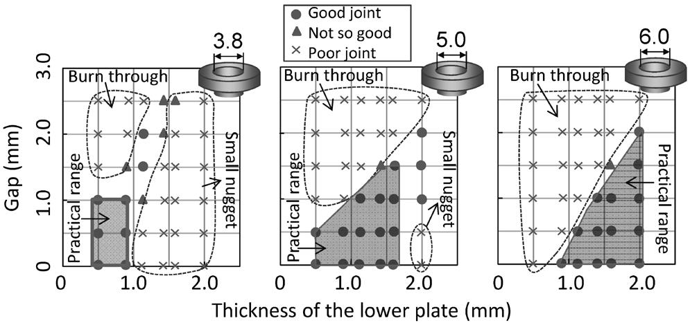 Fig. 9 Test results of gap tolerance by thickness of the lower sheet position, but also with any other positions, including inclined or vertical ones. Fig.