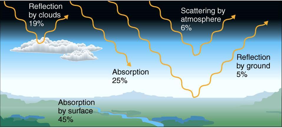 Solar radiation reaching the atmosphere Image