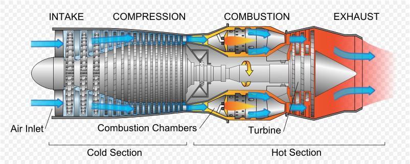 Gas Turbine Technology Thermodynamically Described by the Brayton Cycle Air is Compressed, Fuel is Added, Combustion Occurs, Hot Gas Expansion Over Turbine Drives