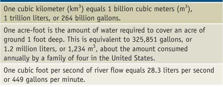 Fresh Water: A Potentially Renewable Resource Global Water Use 1900 2000