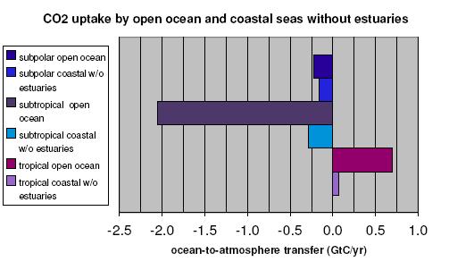 Importance of Costal Ocean to Global Carbon Budget: extrapolating sparse observations Borges (2005) Do we have enough pieces of the jigsaw to integrate CO2 fluxes in the coastal ocean?