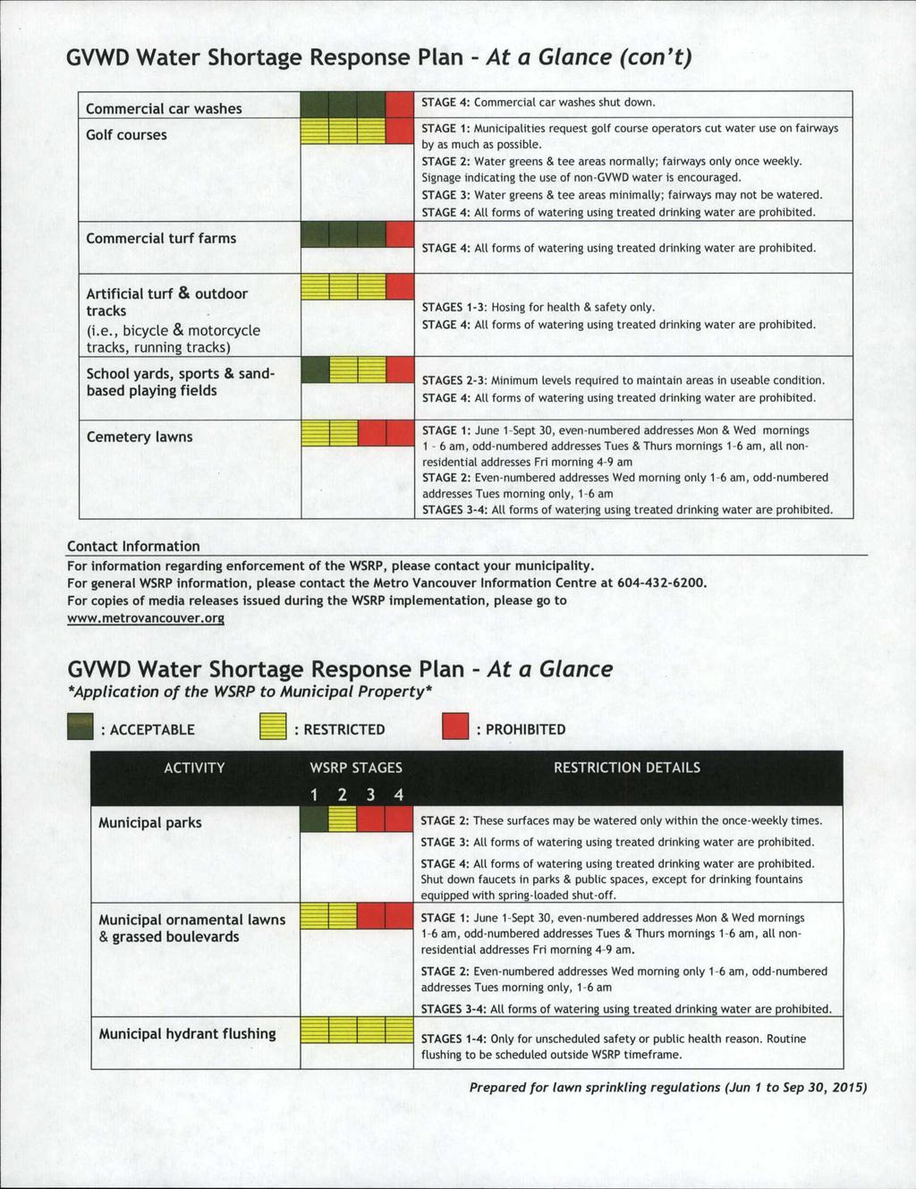 GVWD Water Shortage Response Plan - At a Glance (con't) STAGE 4: Commercal car washes shut down. STAGE : Muncpaltes request golf course operators cut water use on farways by as much as possble.