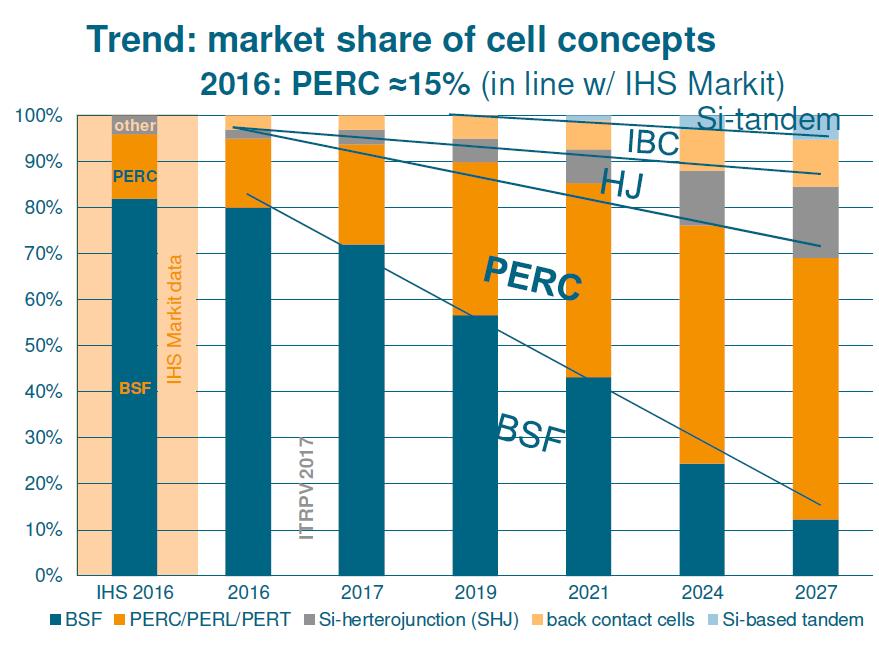 Cell Technologies ITRPV 2017 BSF share is shrinking PERC is gaining market share