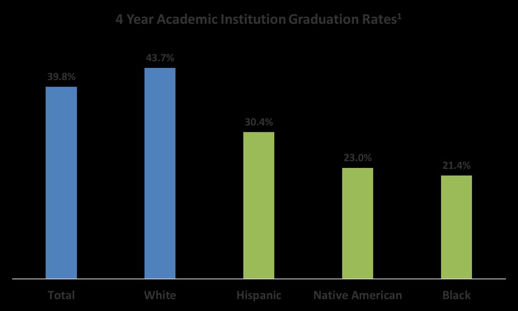 In addition, the college graduation rates continues to be a hurdle for under-represented minorities Under-represented minorities are 13%+ more likely to not persist and