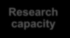 collaborations Research capacity