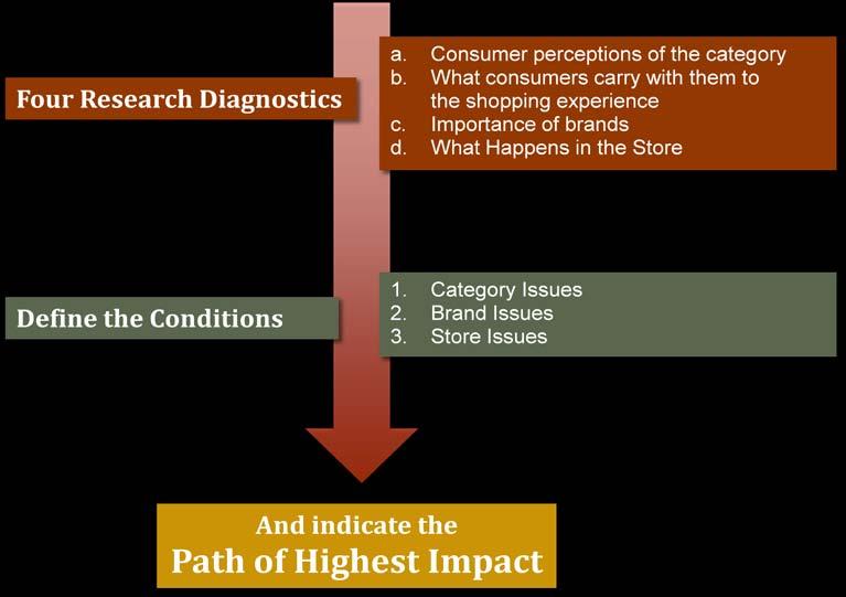 In Summary, the Job 1 process can be diagramed as: Job 2: Guide the way to solutions that achieve impact In the second phase, Beacon provides shopper guidance to identify and refine highly impactful