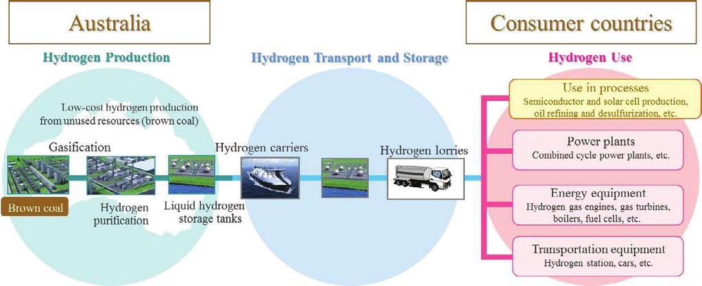 Yasushi Yoshino et al. / Energy Procedia 29 ( 2012 ) 701 709 703 3. CO 2 Free Hydrogen Chain Fig 2 shows overview of CO 2 free hydrogen chain.