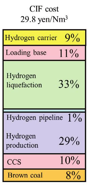 Yasushi Yoshino et al. / Energy Procedia 29 ( 2012 ) 701 709 707 4.3. Delivered hydrogen cost Delivered hydrogen cost (hydrogen cost) is calculated based on CAPEX and OPEX.